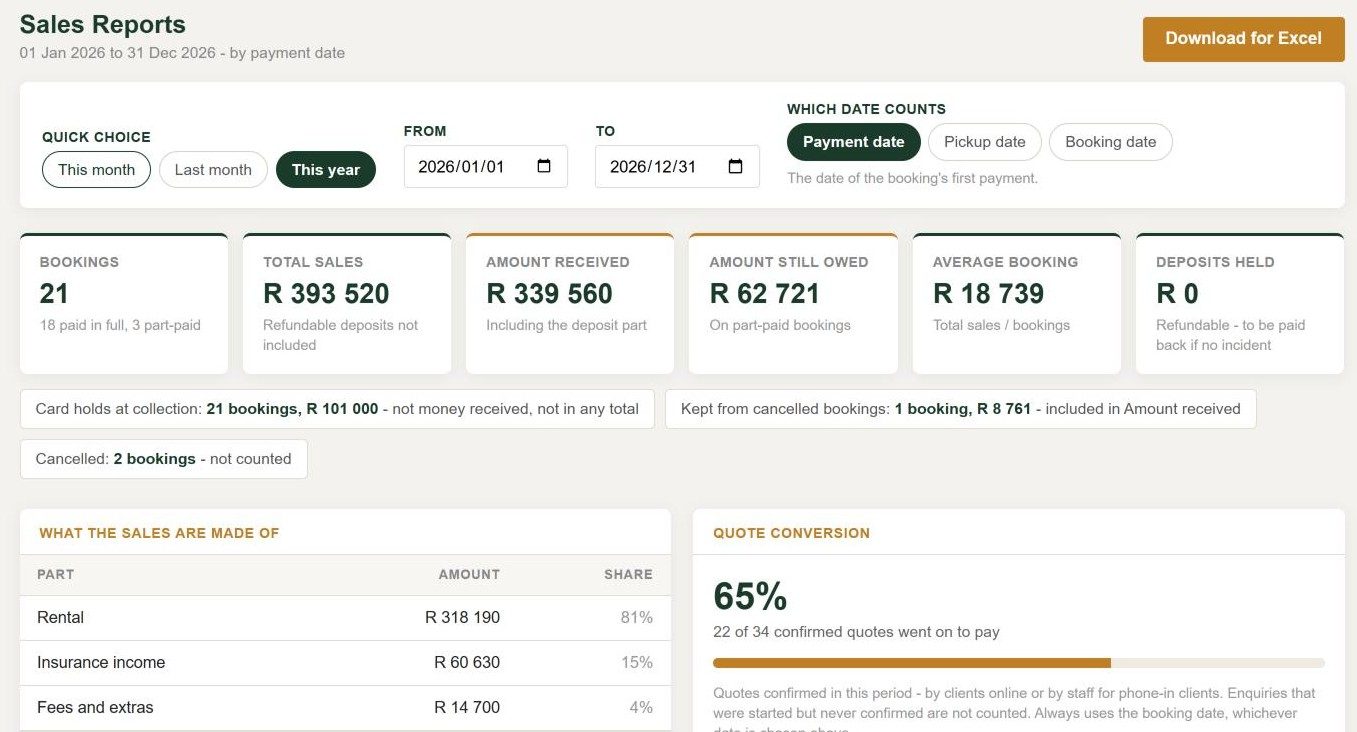 Kairoo sales reports showing bookings, total sales, amount received, amount still owed and quote conversion